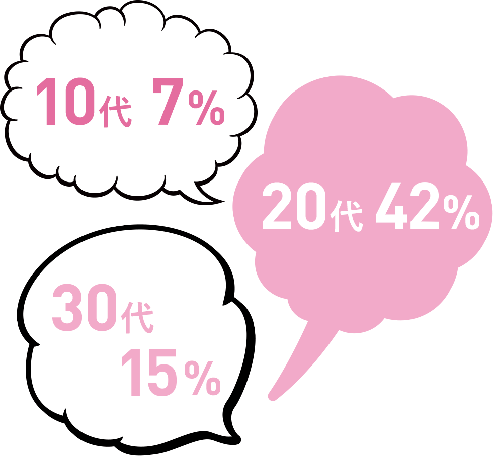 10代は2%、20代は18%、30代は19%、40代は31%、50代は20%、60代は10%、