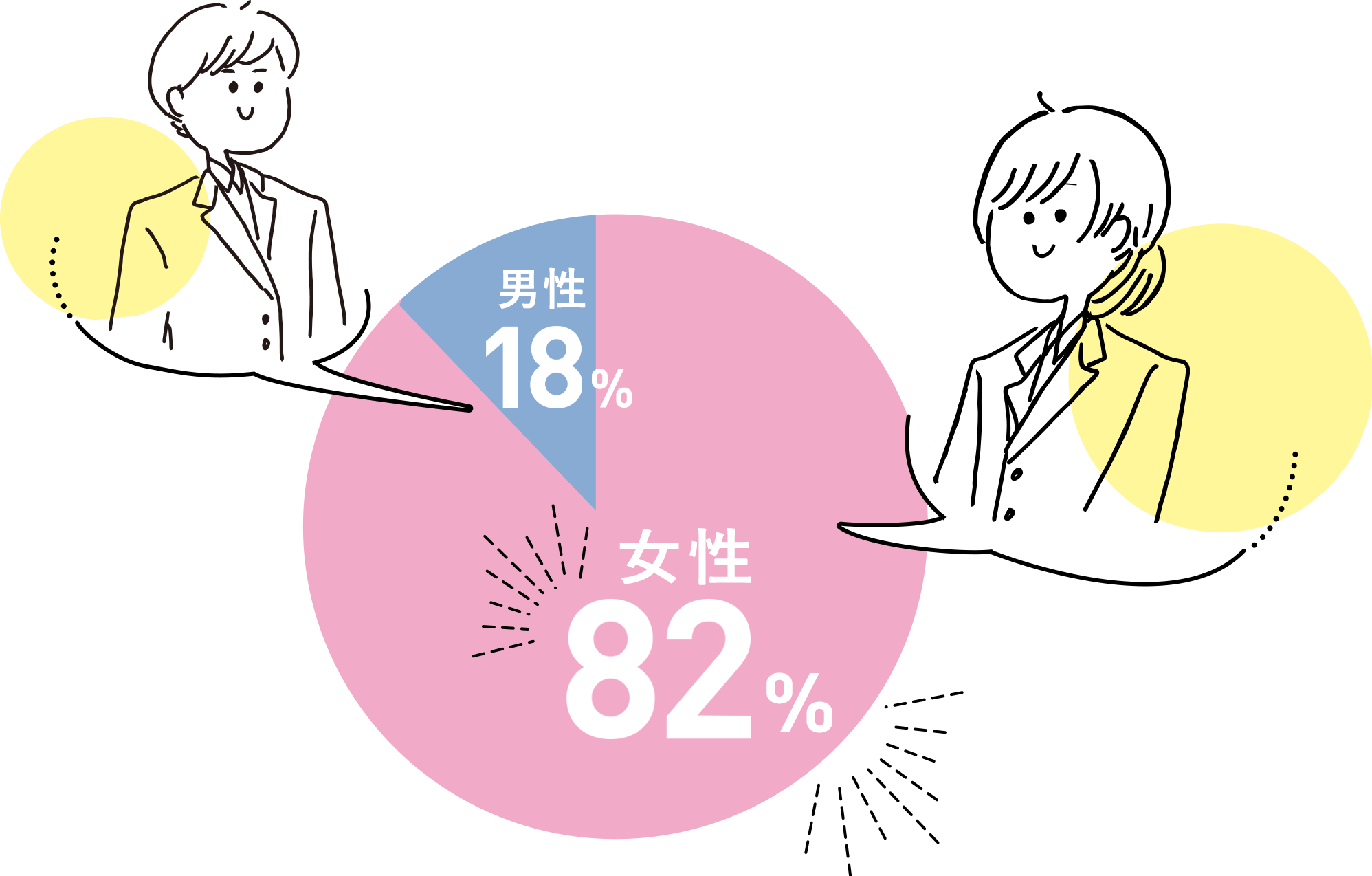 男女比は88%が女性、12%は男性です。